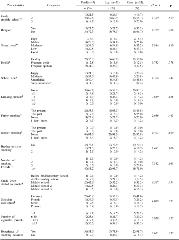 Table 2.  Homogeneity  Test  for  General  Characteristics  of  among  Groups                                                            (N=47)