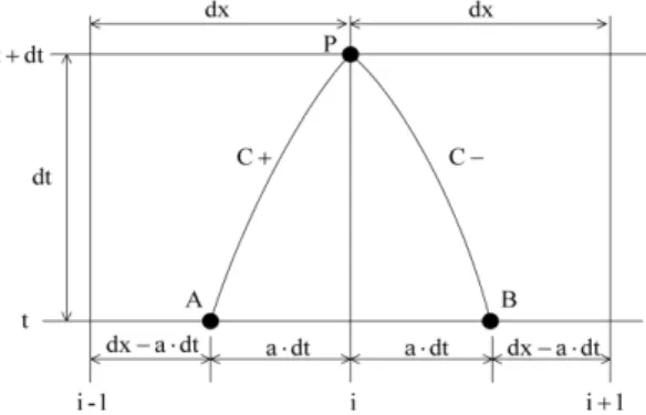 Fig. 2 에서 곡선 C+를 따라서  P점과  A점간에, 곡선 C-를 따라서  P점과  B점간에 Riemann 불변량이 얻어진다. 즉 시 간  t+∆t  경과후의  P점의  압력과  유속은  시간  t에서의  좌표 i,  i+1  및  i-1의  값들로부터  구하며, A 및  B점의  값들은  각 각  i-1과  i  및  i+1과  i  점의  값을  보간하여  구하며  각각  다 음과  같다