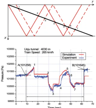 Fig. 5 Result of simulation and experiment