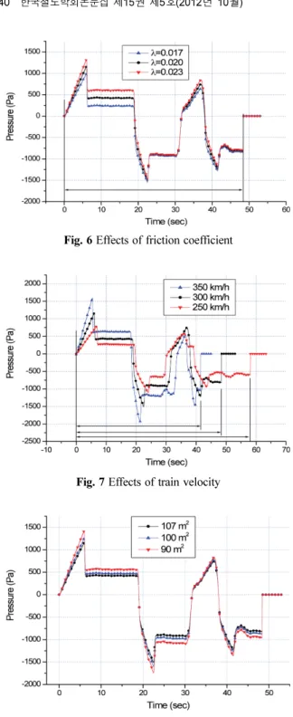Fig. 6 Effects of friction coefficient
