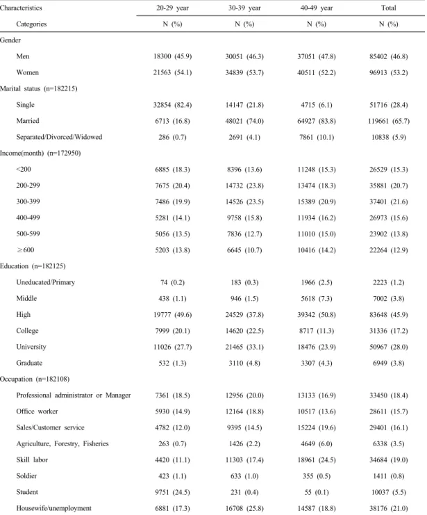 Table 1. Socio-Demographic Characteristics   (N=182315)