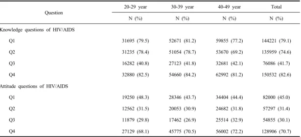 Table 2. Knowledge and Attitude questions of HIV/AIDS  (N=182315)