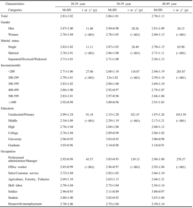 Table 3. Difference of Knowledge according to the Age group
