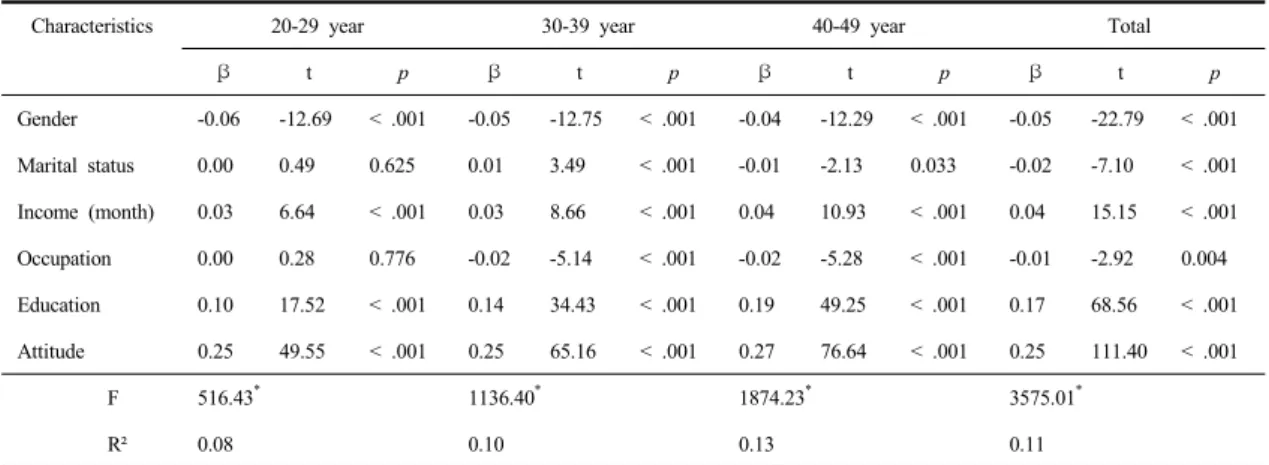 Table 6. Regression results for Influence of Knowledge on HIV/AIDS