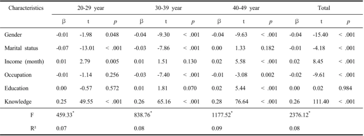 Table 7. Regression results for Influence of Attitude on HIV/AIDS