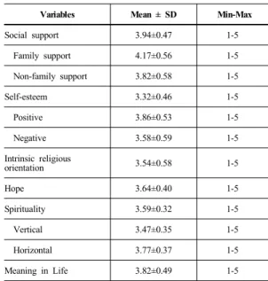 Table 2. The descriptive statistics of the research  variables                                                      (N=196)