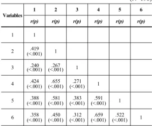 Table 4. Stepwise multiple linear regression of maning in  life                                                                                                  (N=196)
