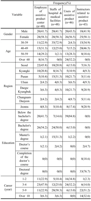Table 2. General characteristics of requirement analysis  survey  subject                                            N=185 Variable Frequency(%)Employee of  assistive  product  center (n=48) Staffs of  hospital &amp; medical facilities(n=48) Users of assis