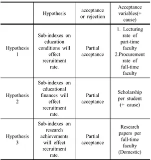 Table 5. The summary of hypothesis tests Hypothesis acceptance  or rejection Acceptance variables(+  cause) Hypothesis  1 Sub-indexes on education conditions will effect  recruitment  rate
