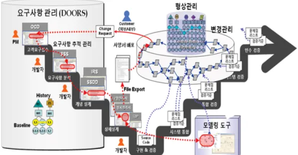 Fig. 2 는 SE &amp; SW Infra 시스템을  요구사항관리  도구인 DOORS 를 중심으로 다양한 외부 시스템 및 도구와 연동하 며, 그 하부에는 형상관리 도구인 Synergy와 변경관리 도구 인 Change를 기반으로 형성하게 된다