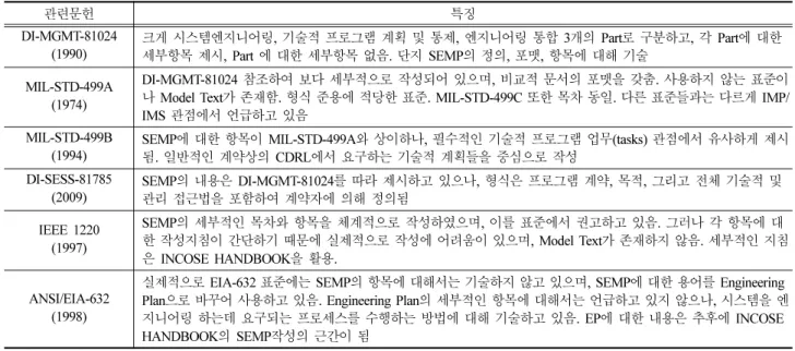 Table 1 SEMP items and characteristics analysis[6]