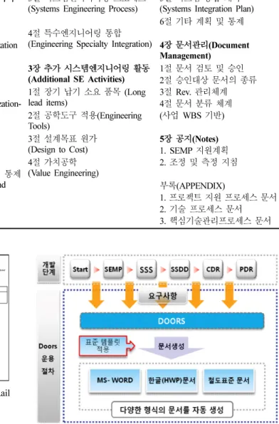 Fig. 3 SEMP template development cases in the Light Rail Transit project