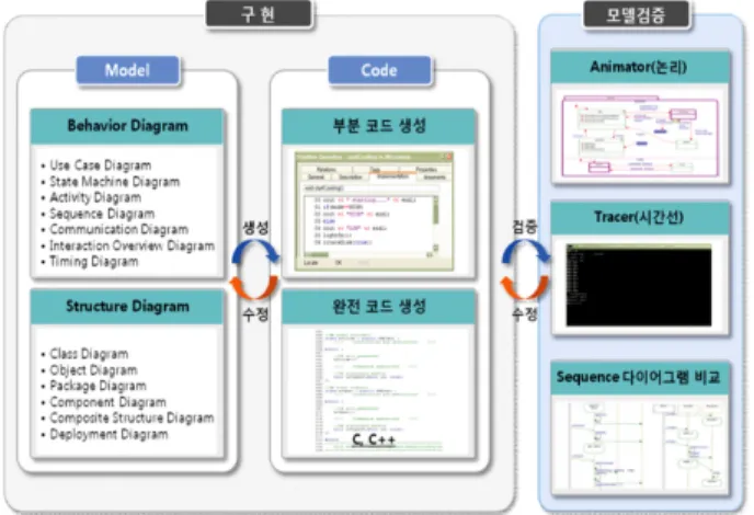 Fig. 5 는 System Architect(개념  아키텍처설계  도구)  및 Rhapsody( 상세  아키텍처설계  도구)를  활용하여 Behavior Diagram( 거동 다이어그램) 및 Structure Diagram(구조 다이 어그램)으로 나타낼 수 있는 모델들을 표현하였으며, 이 다 이어그램들은 부분 코드 및 완전 코드(C, C++, Java)로 Auto code generation 됨으로써 모델을 검증하는 과정을 보여주고 있다