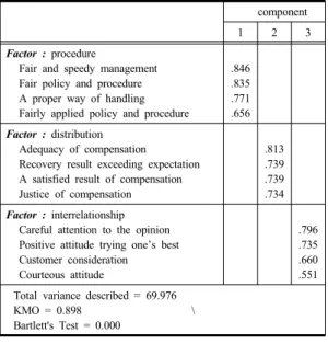 Table 3. reliability analysis : perceived justice Factor 1  – procedure  α=.881 2  – distribution  α=.855 3 - interrelationship α=.793 4.1.2 회귀분석 결과 서비스  회복  프로세스를  경험한  고객들이  지각하는  공 정성  요인이  고객의  만족과  충성도에  미치는  영향을  분석 하기  위하여  회귀분석을  진행하였다