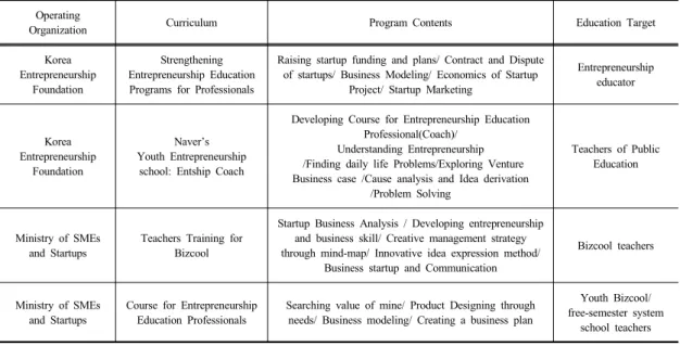 Table 1. Entrepreneurship Education Program for Teachers Operating 