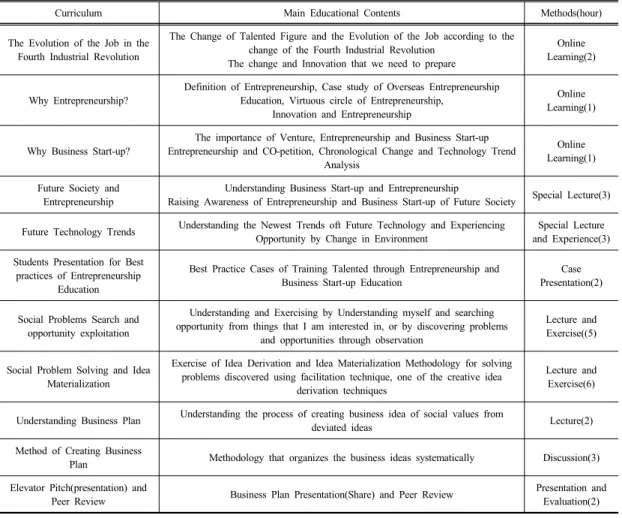 Table 3. Contents and Methods of Development of Entrepreneurship Education Program for Teachers