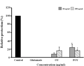 Fig. 4. Anti-oxidant activites of OY and FOY. (A) DPPH radical scavenging activity, (B) Hydrogen peroxide scavenging activity, (C) hydroxyl radical scavenging activity