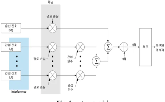 Fig. 3 Adjustable transversal filter