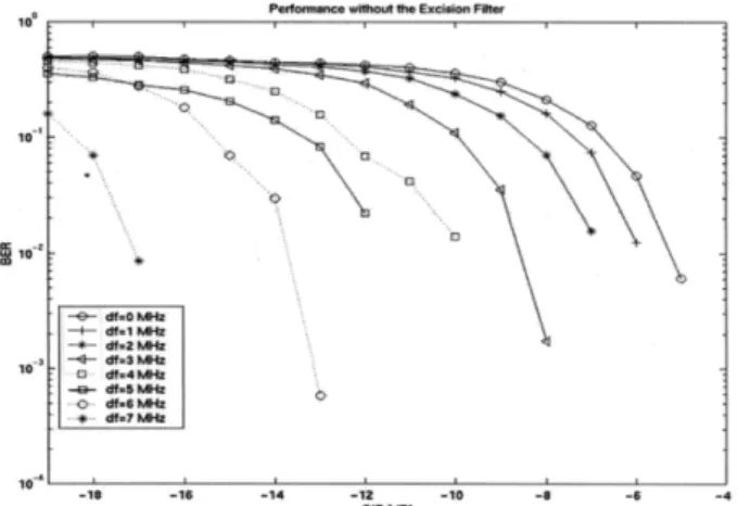 Fig. 5 는  본  연구에서  제안한  방법의  수신기  구조에서의 성능결과를 나타낸다. 그림을 보면 알 수 있듯이 모든 주파 수 오프셋에 있어서 성능의 개선이 이루어 지고 있음을 알 수 있다