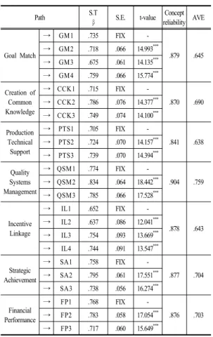 Table 2. Confirmatory Factor Analysis Study Model  Results 4.2 상관관계 분석 본  연구에서는  기업의  동반성장  전략요소와  기업성과  간의  관계를  살펴보고자  상관분석을  실시하였다