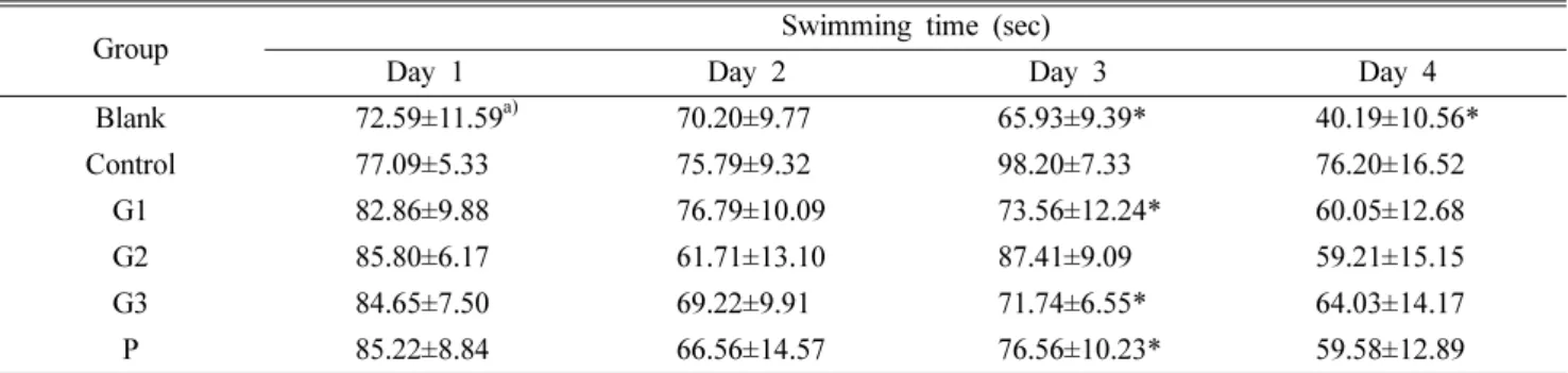 Table I. Mean swimming time of mice in each experimental group during memory acquisition test performed by Moris water maze task