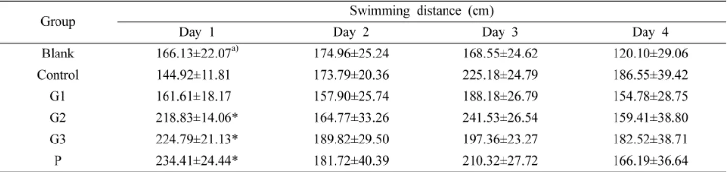 Table II. Mean swimming distance of mice in each experimental group during memory acquisition test performed by Moris water maze task