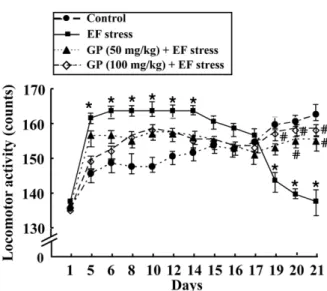 Fig. 2. Effects of GP extract on locomotor activity after or before exposure to electric footshock (EF) stress for the experimental periods in mice