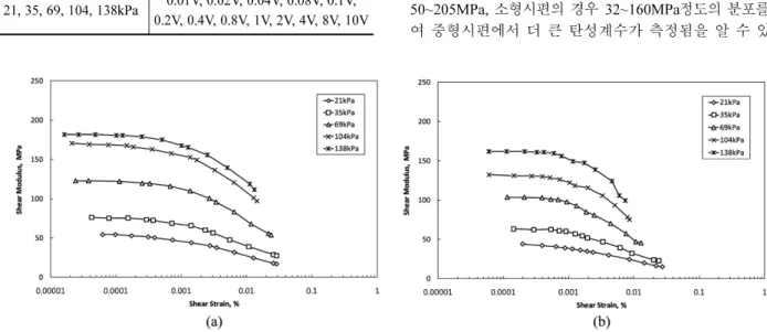 Table 3 Specific gravity and absorption ratio of the materials used for RC tests