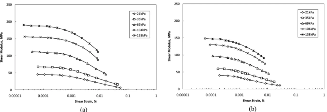 Fig. 7 Shear modulus reduction curves of crushed granite gneiss rock C: (a) medium size sample (D=10cm), (b) small size sample ( D=5cm)