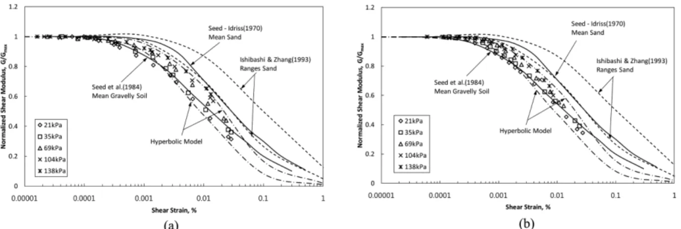 Fig. 8 Normalized shear modulus reduction curves of crushed metamorphic rock A: (a) medium size sample (D=10cm), (b) small size sample ( D=5cm)