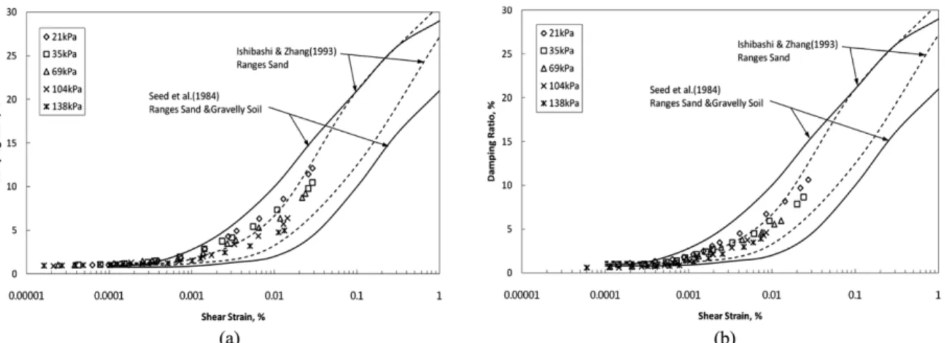 Fig. 12 Damping curves of crushed metamorphic rock B: (a) medium size sample (D=10cm), (b) small size sample (D=5cm)