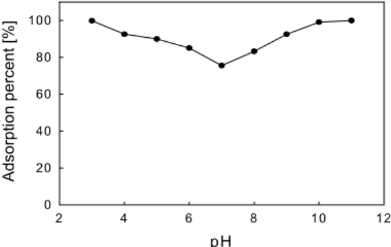 Fig. 3. Effect of pH for adsorption of acid blue 40.