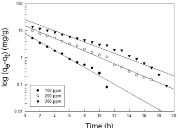 Fig. 7. Pseudo first order kinetic plots for adsorption of  acid blue 40 by activated carbon at various  concentration