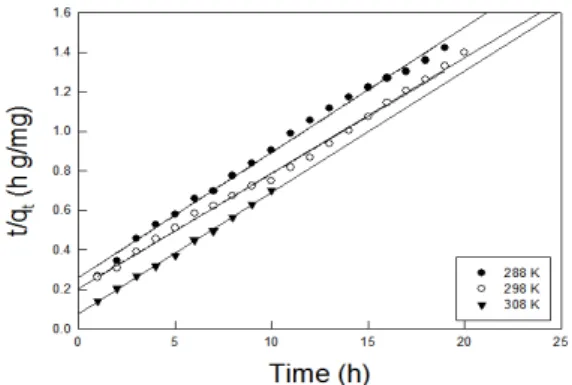 Table 4. Pseudo second order kinetic model parameters                    for  adsorption  of  acid  blue  40  by  activated                    carbon  at  various  concentration.