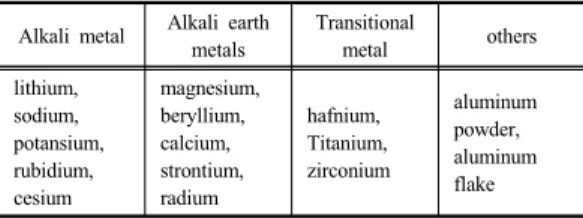 Table 4. Class D fire extinguish agents(NFPA 484) Sodium 