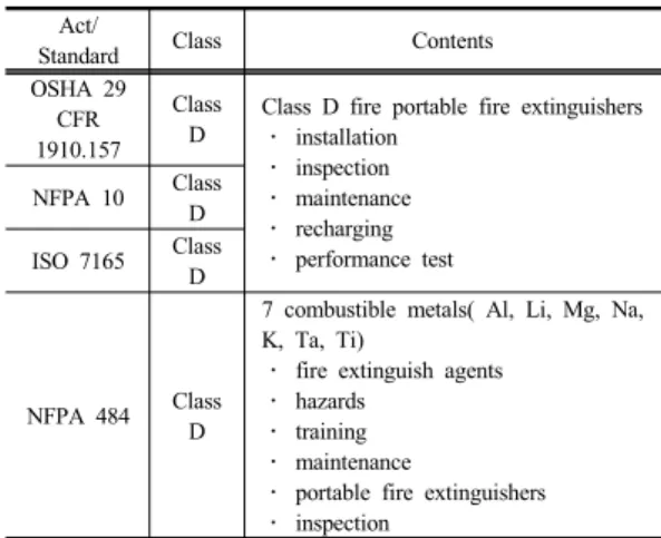 Table 6. Water reactive materials and Fire extinguish  agents of KOSHA Guide G-77