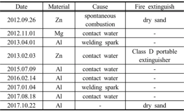 Table 8. Class D fire cases in Gim-hae city 