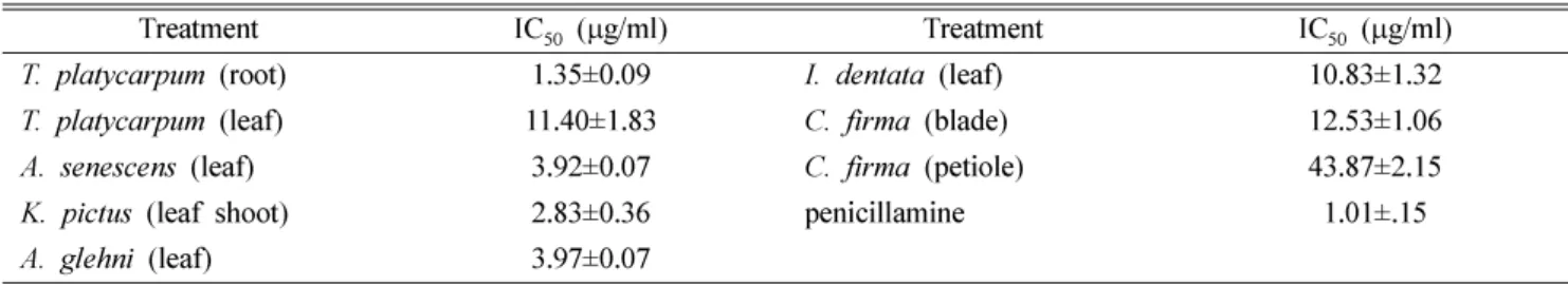 Table IV.  Peroxynitrite scavenging effect of eight Koran mountainous vegetables