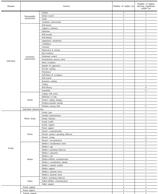 Table 2. Classification of independent variables showing significant results by domain