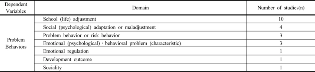 Table 3. Classification of problem behaviors by domain Dependent 