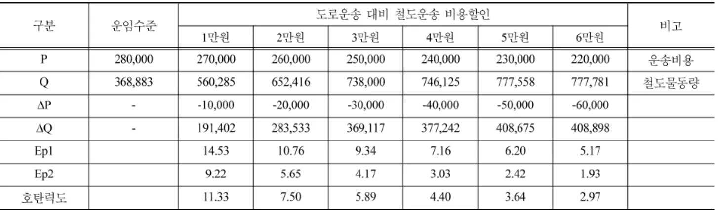 Table 6 Rail cargo traffic by cost discount