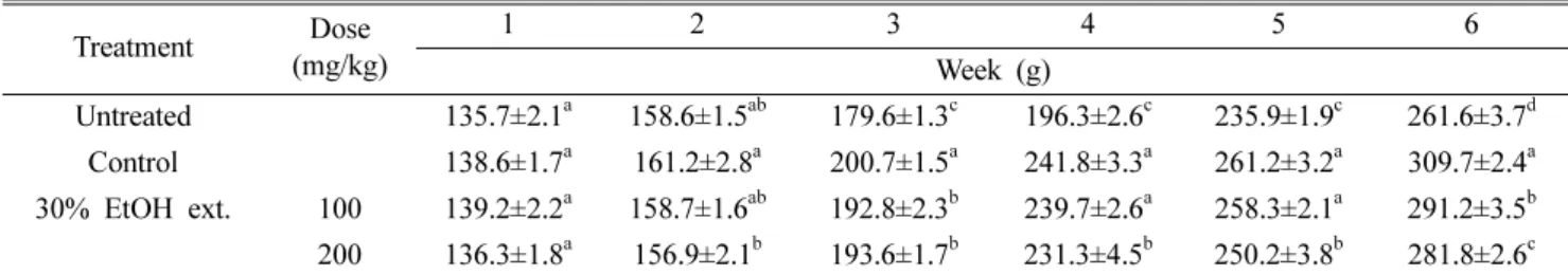 Fig. 1. Abdominal fat pad weight in diet-induced obese rats fed the Aster glehni extract for 4 weeks