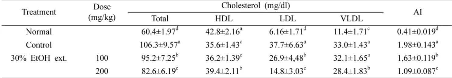 Fig. 3. Effect of the Aster glehni extract on the blood lipid peroxide  (A), the serum hydroxyl radical and superoxide dismutase activities (B) in rats fed a high-fat diet.
