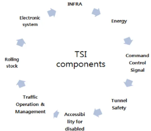 Fig. 1. Classification of railway system based on TSI.