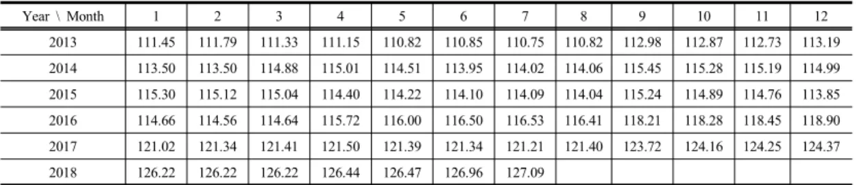 Table 1. Fluctuation of construction cost index(Housing)된다.  이렇게  예측된  공사비와  사업비는  프로젝트의  사업진행단계에  따라  지속적인  수정을  거치면서  구체화  되고  최종적으로  공동주택사업이  완료되면서  확정된다