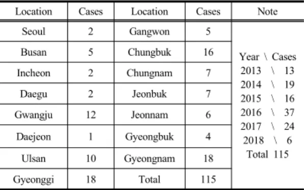Table 3. Analysis of location and cases