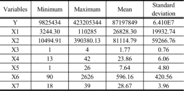 Table 7. Results of regression analysisTable 5. Statistics of variables