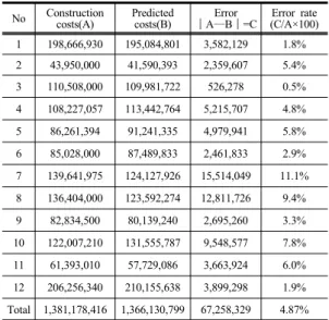 Table 8. Verification results of regression model No Construction 