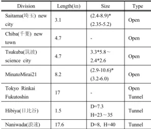 Table 2. Japan multi-utility tunnel installation status