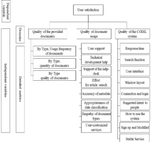 Fig. 1. Hierarchical structure of service quality decision  factors 다음으로,  설문  결과의  신뢰성을  확보하기  위해서  CODIL의  회원들  중  300명을  표본으로  사용하였다